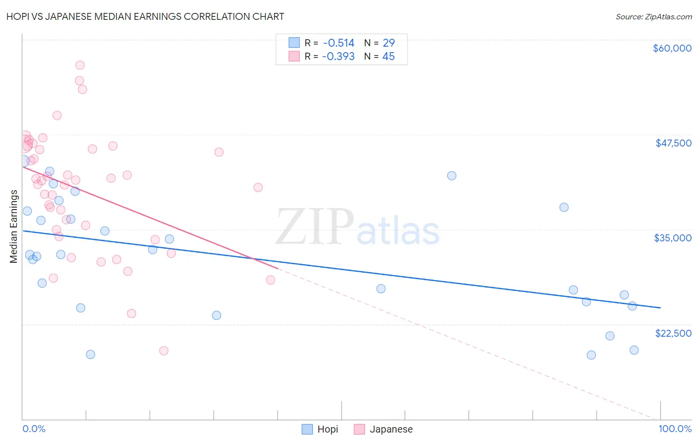 Hopi vs Japanese Median Earnings