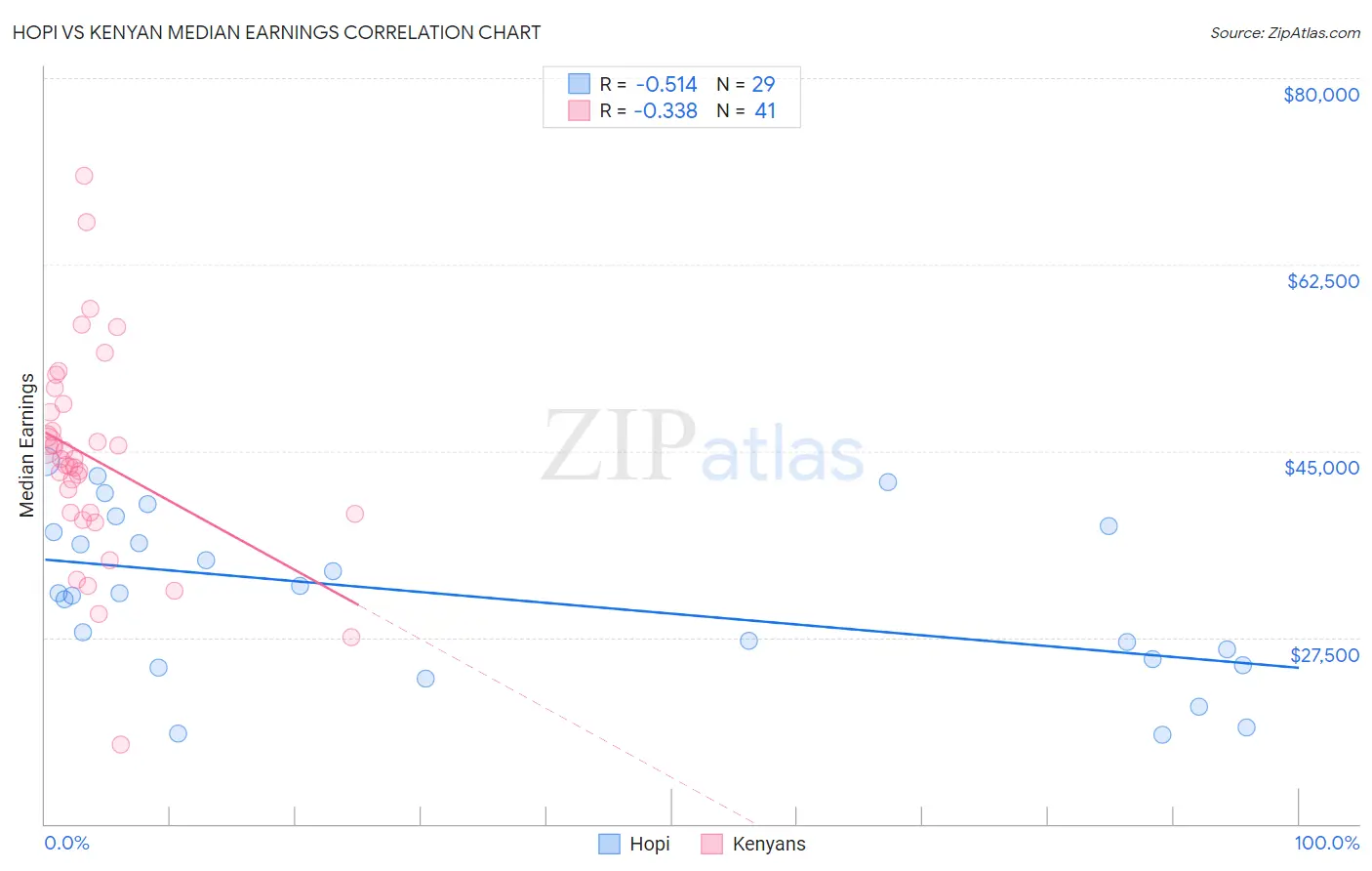 Hopi vs Kenyan Median Earnings