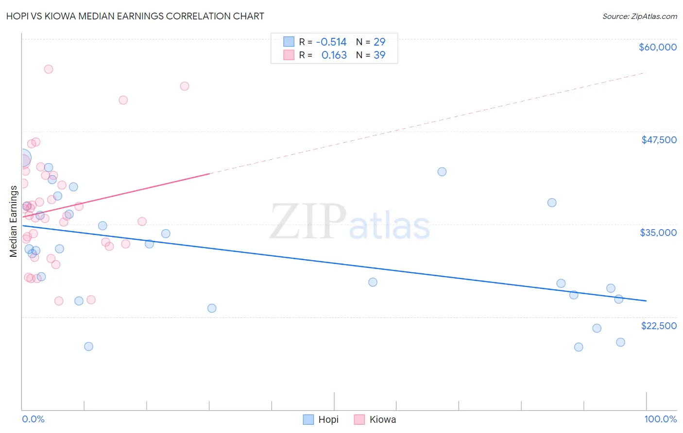 Hopi vs Kiowa Median Earnings
