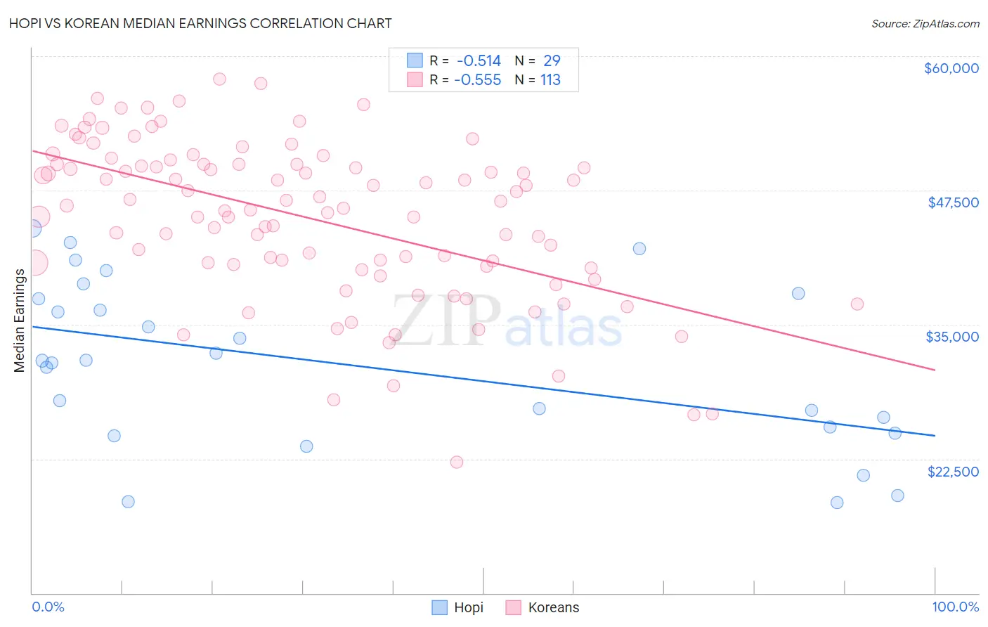Hopi vs Korean Median Earnings