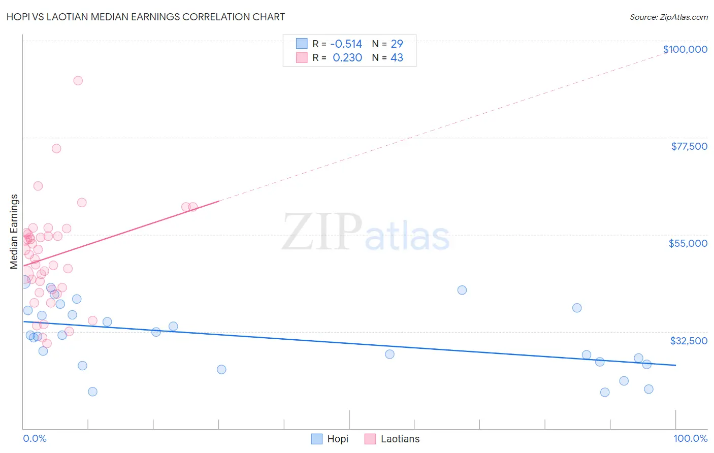 Hopi vs Laotian Median Earnings