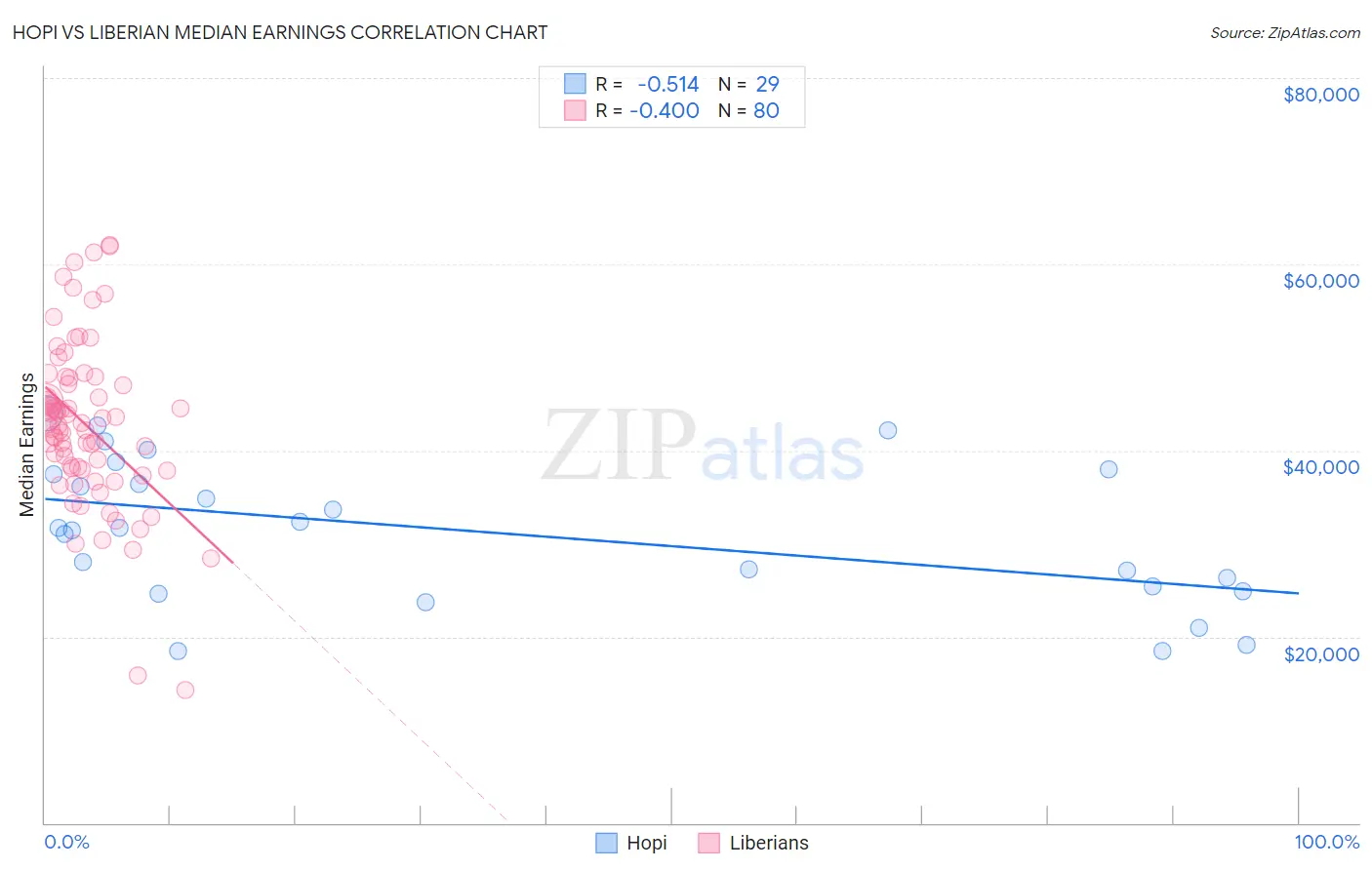 Hopi vs Liberian Median Earnings
