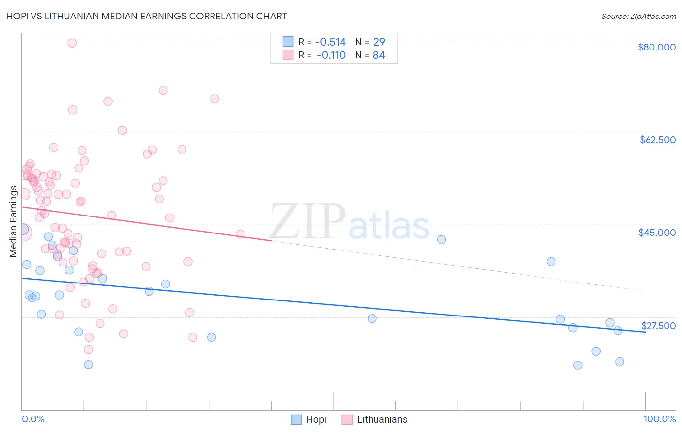Hopi vs Lithuanian Median Earnings