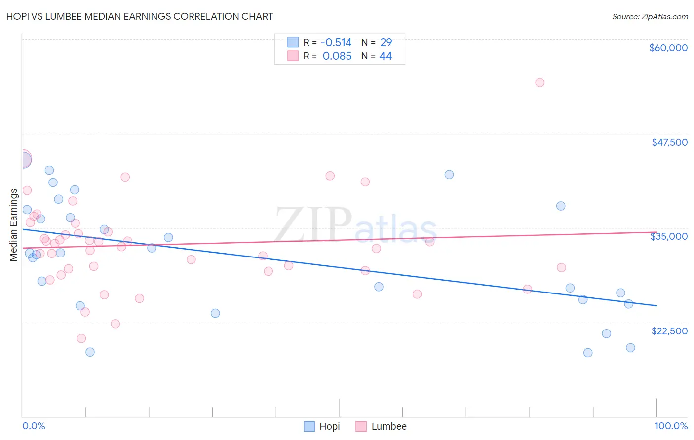 Hopi vs Lumbee Median Earnings