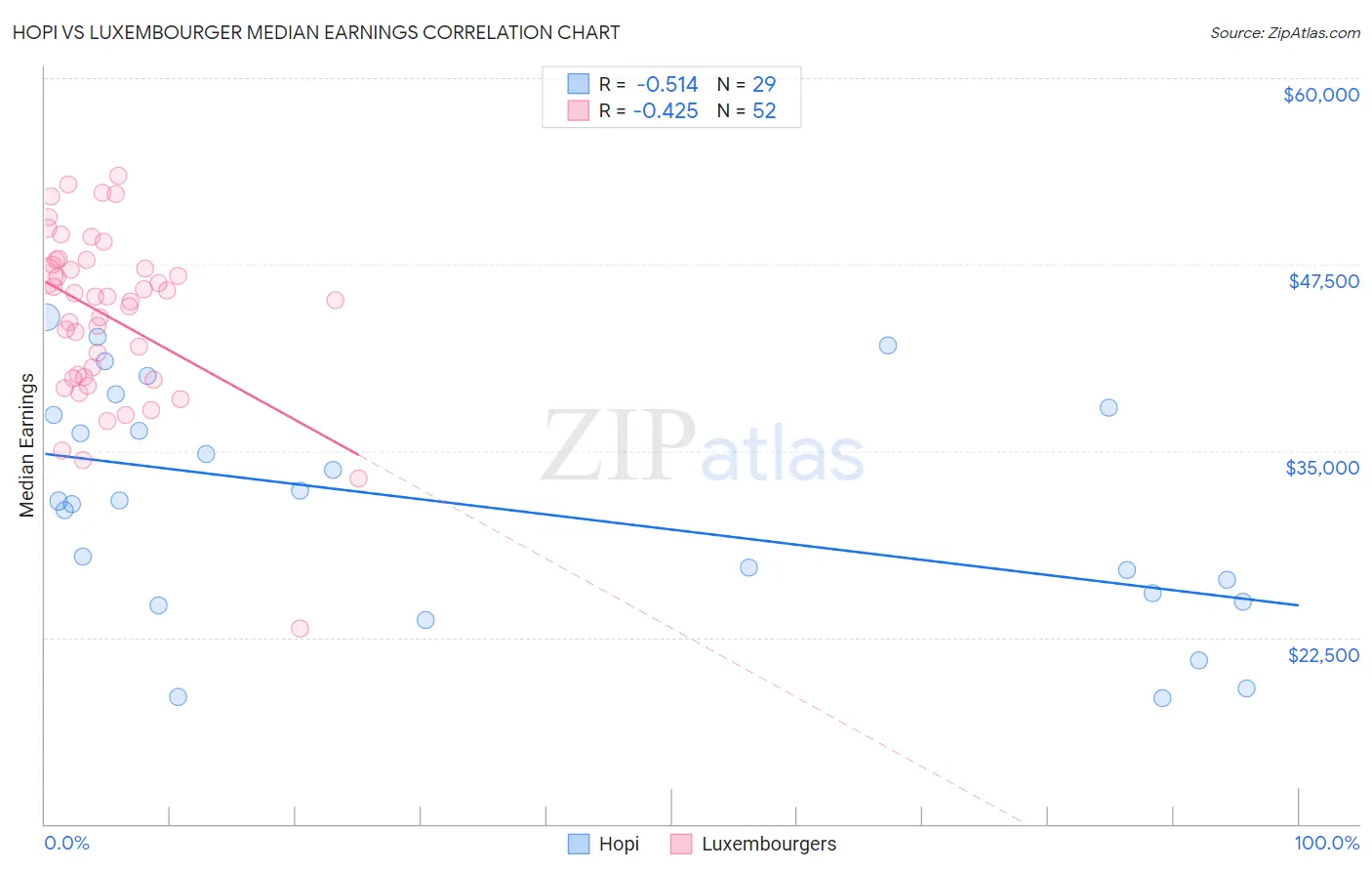 Hopi vs Luxembourger Median Earnings