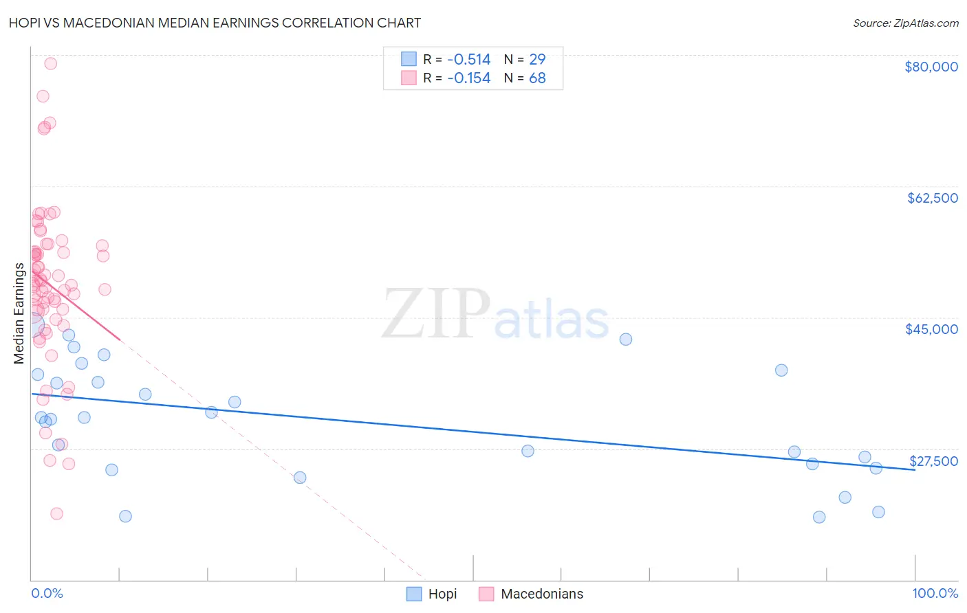 Hopi vs Macedonian Median Earnings