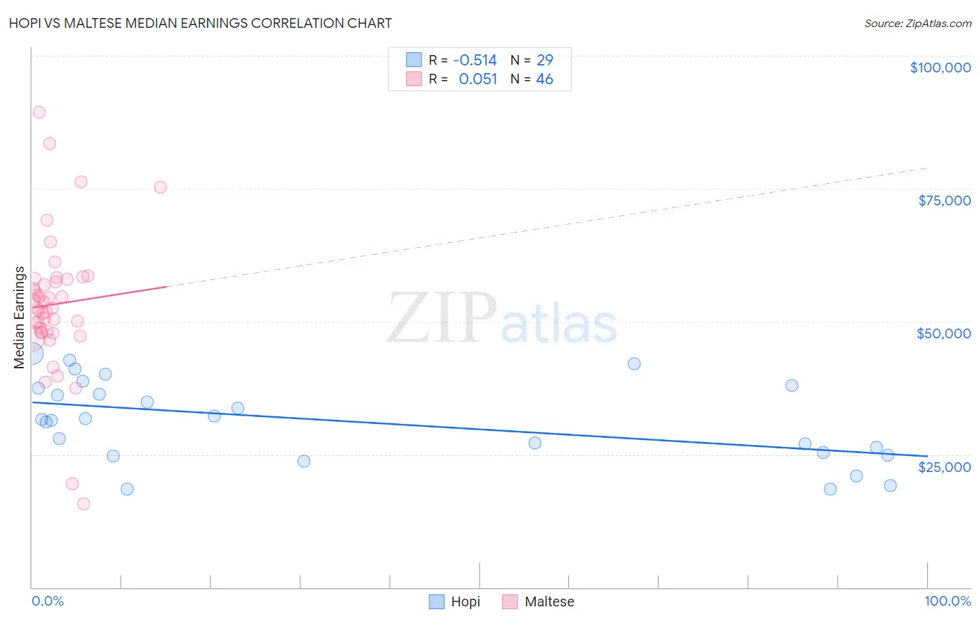Hopi vs Maltese Median Earnings