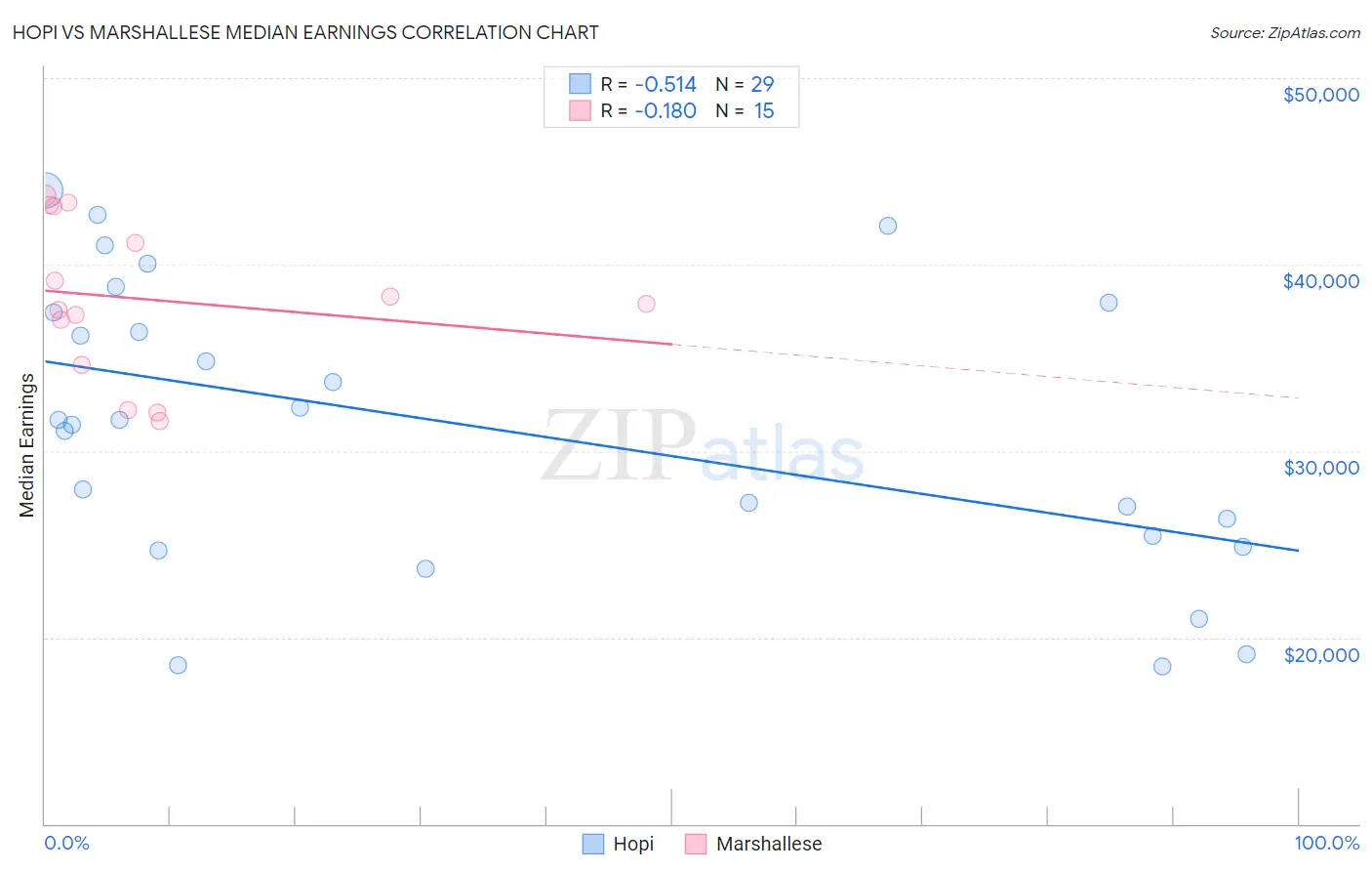 Hopi vs Marshallese Median Earnings