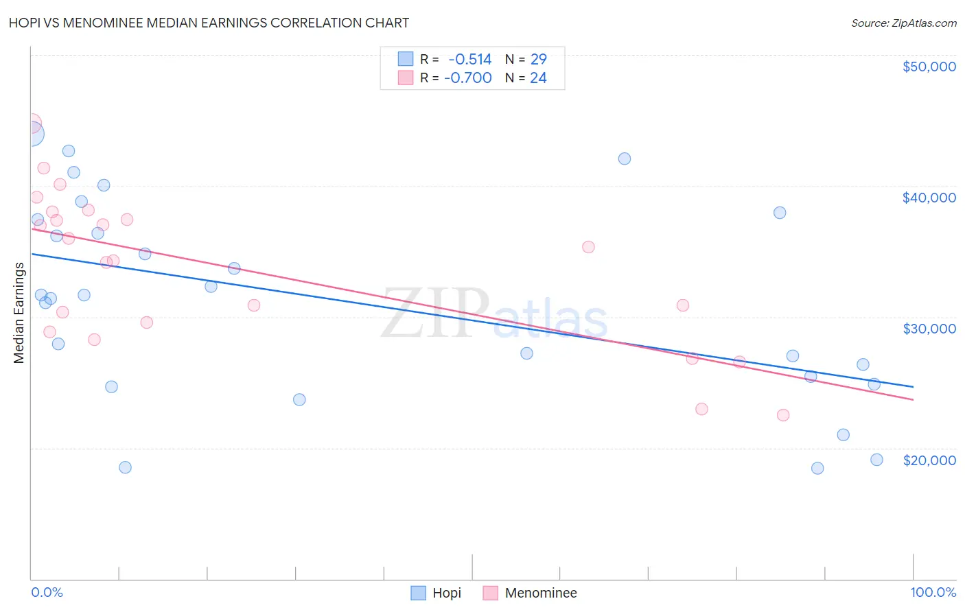 Hopi vs Menominee Median Earnings