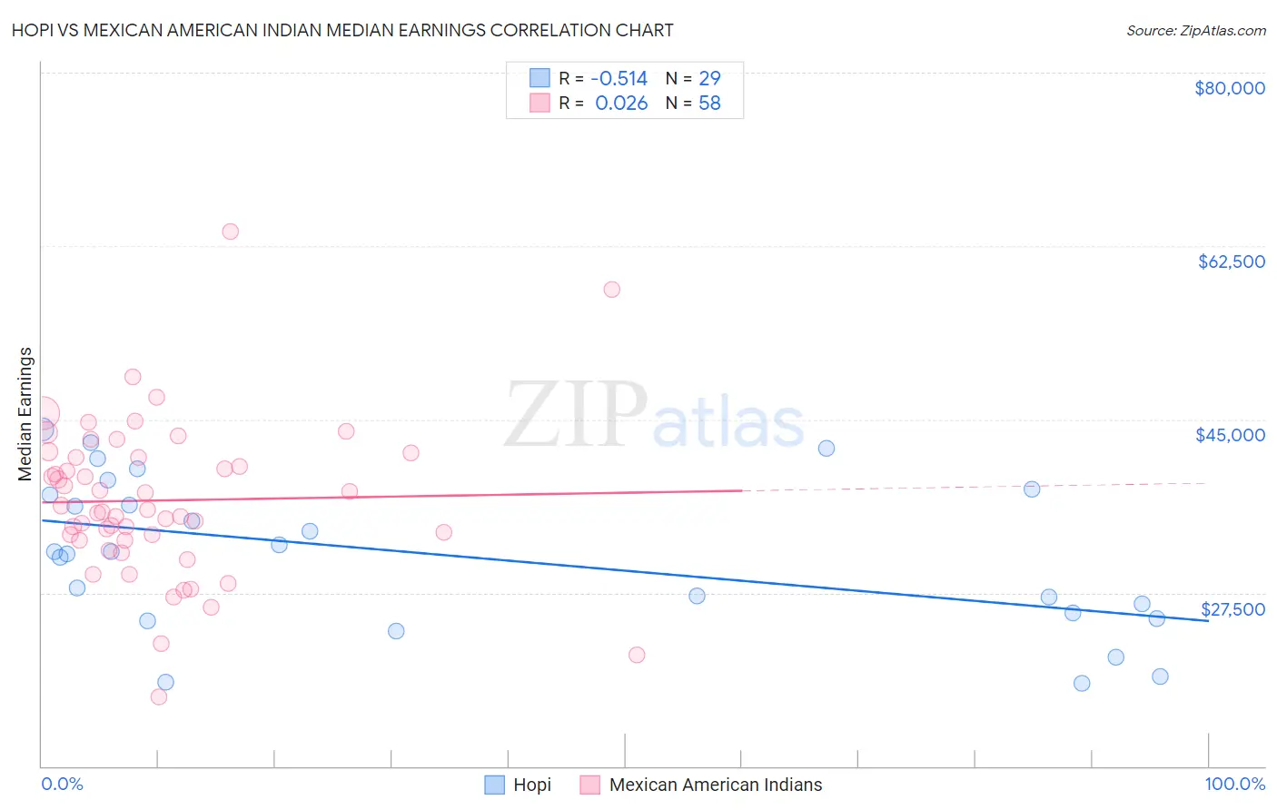 Hopi vs Mexican American Indian Median Earnings