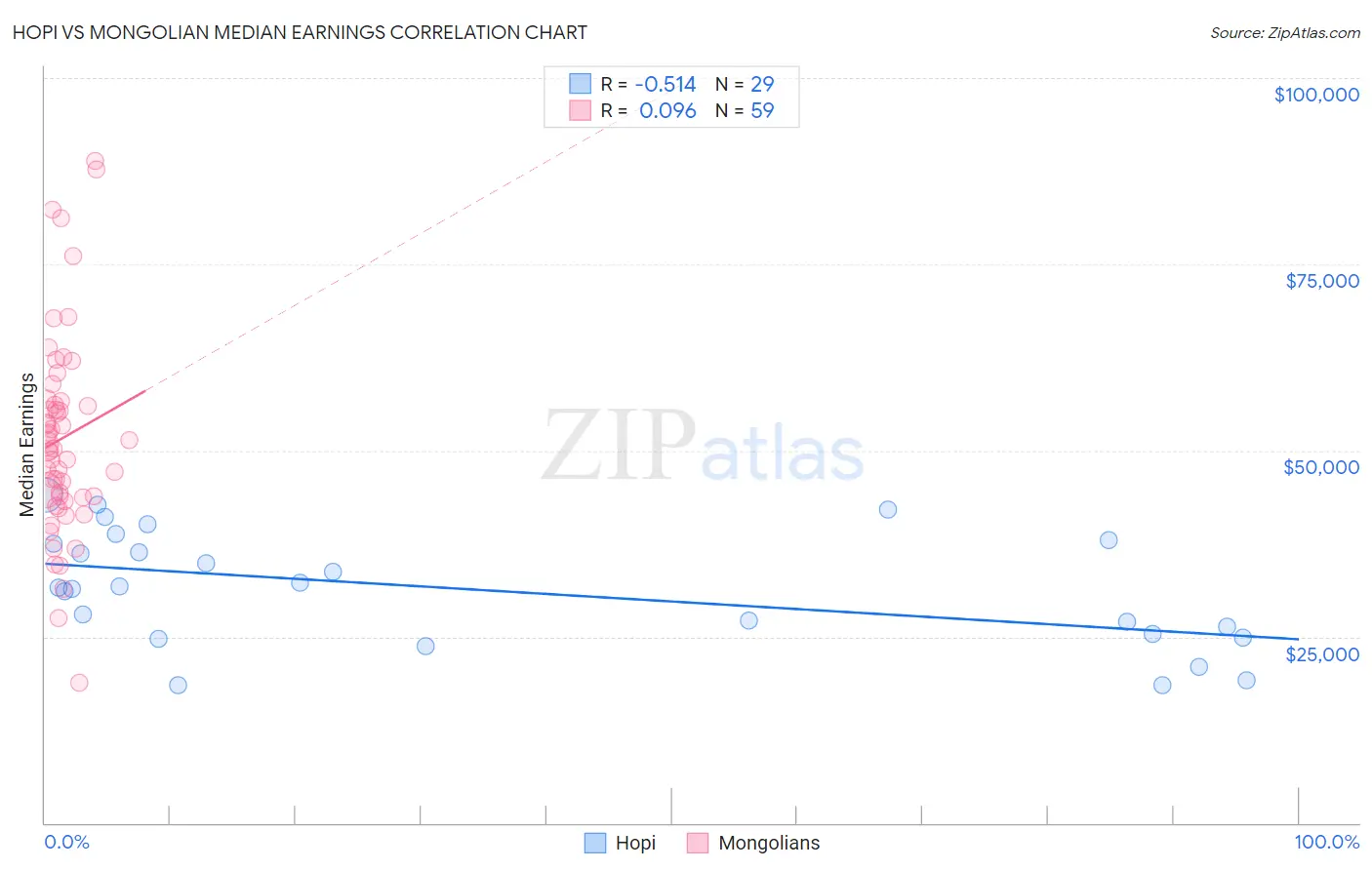 Hopi vs Mongolian Median Earnings