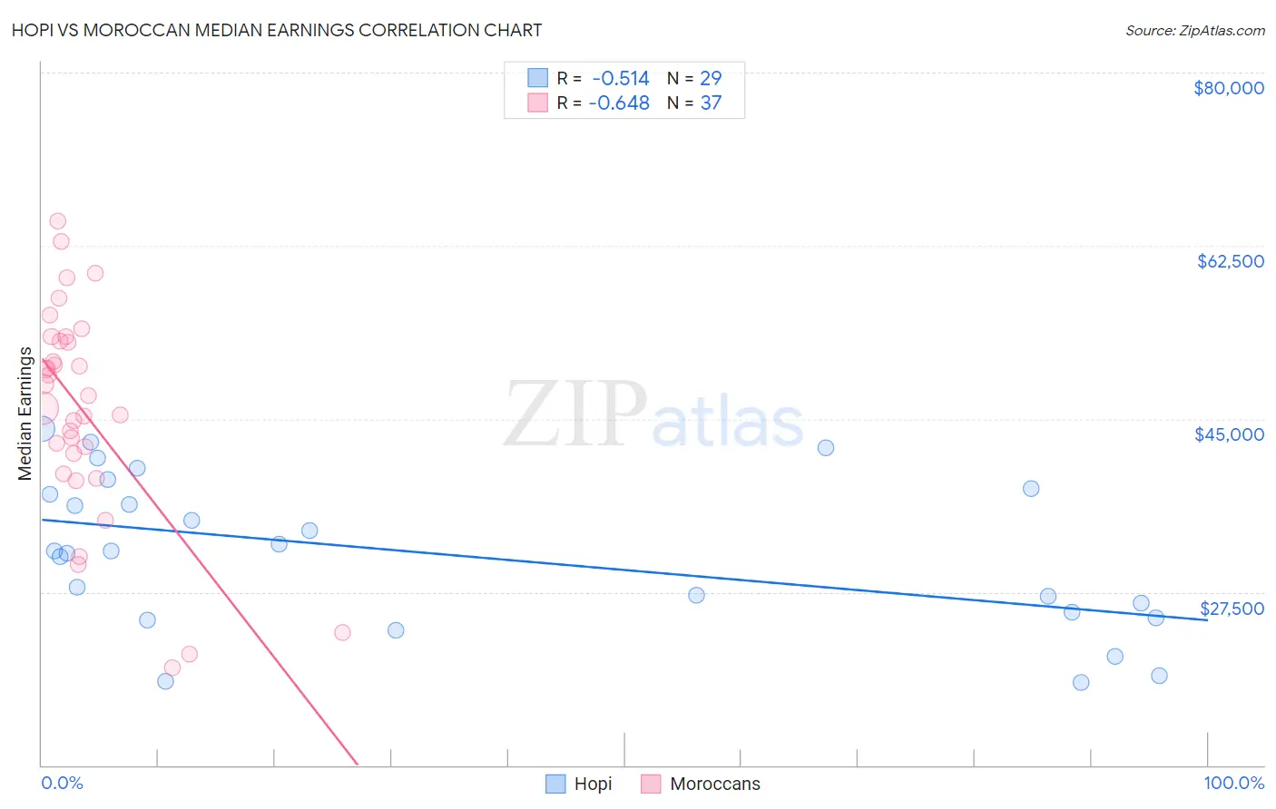 Hopi vs Moroccan Median Earnings
