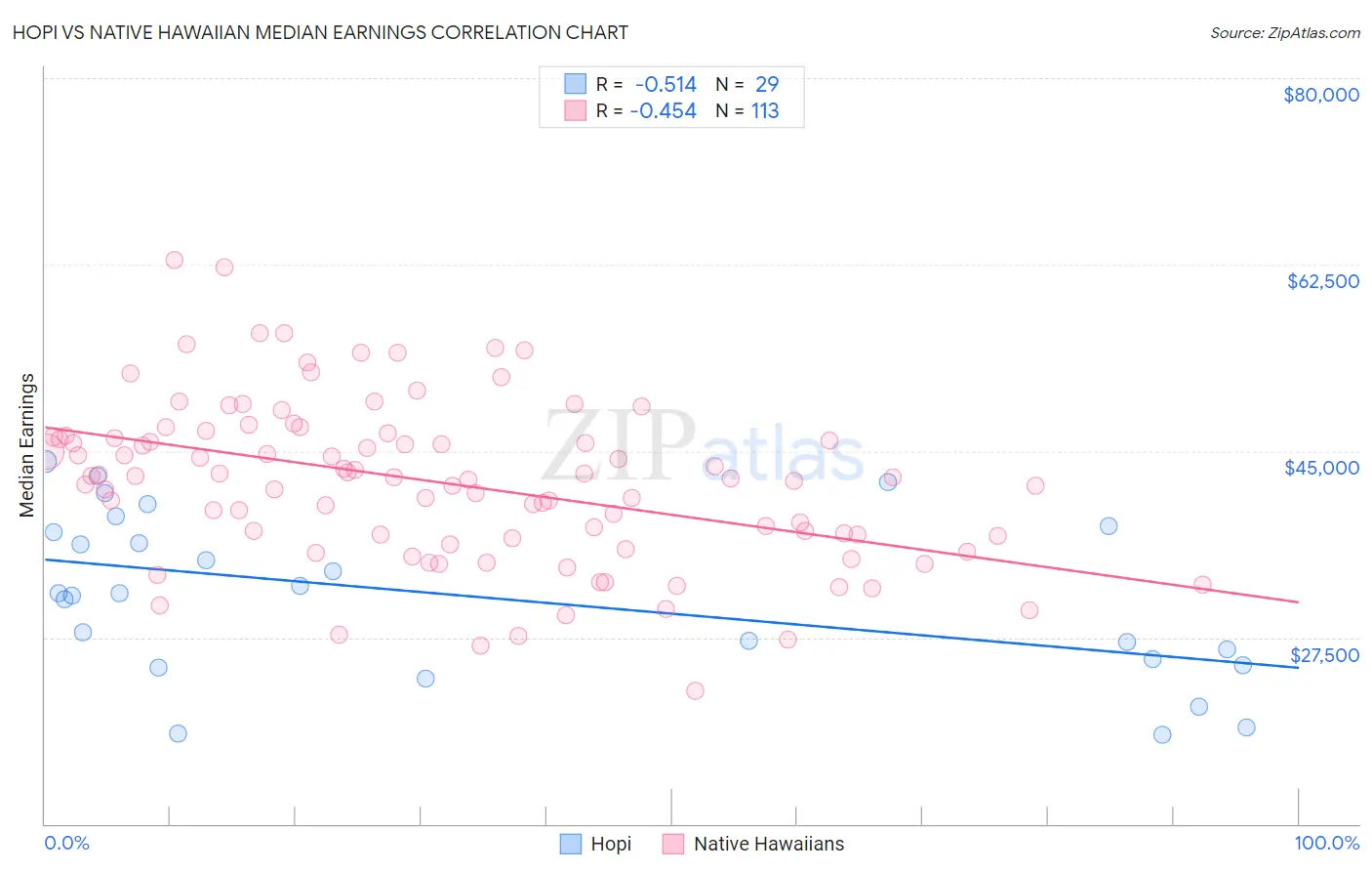 Hopi vs Native Hawaiian Median Earnings