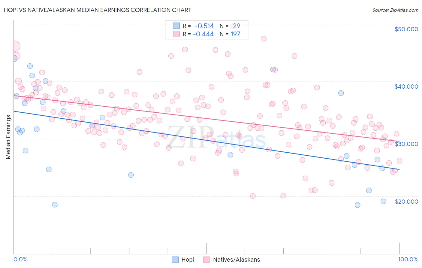 Hopi vs Native/Alaskan Median Earnings