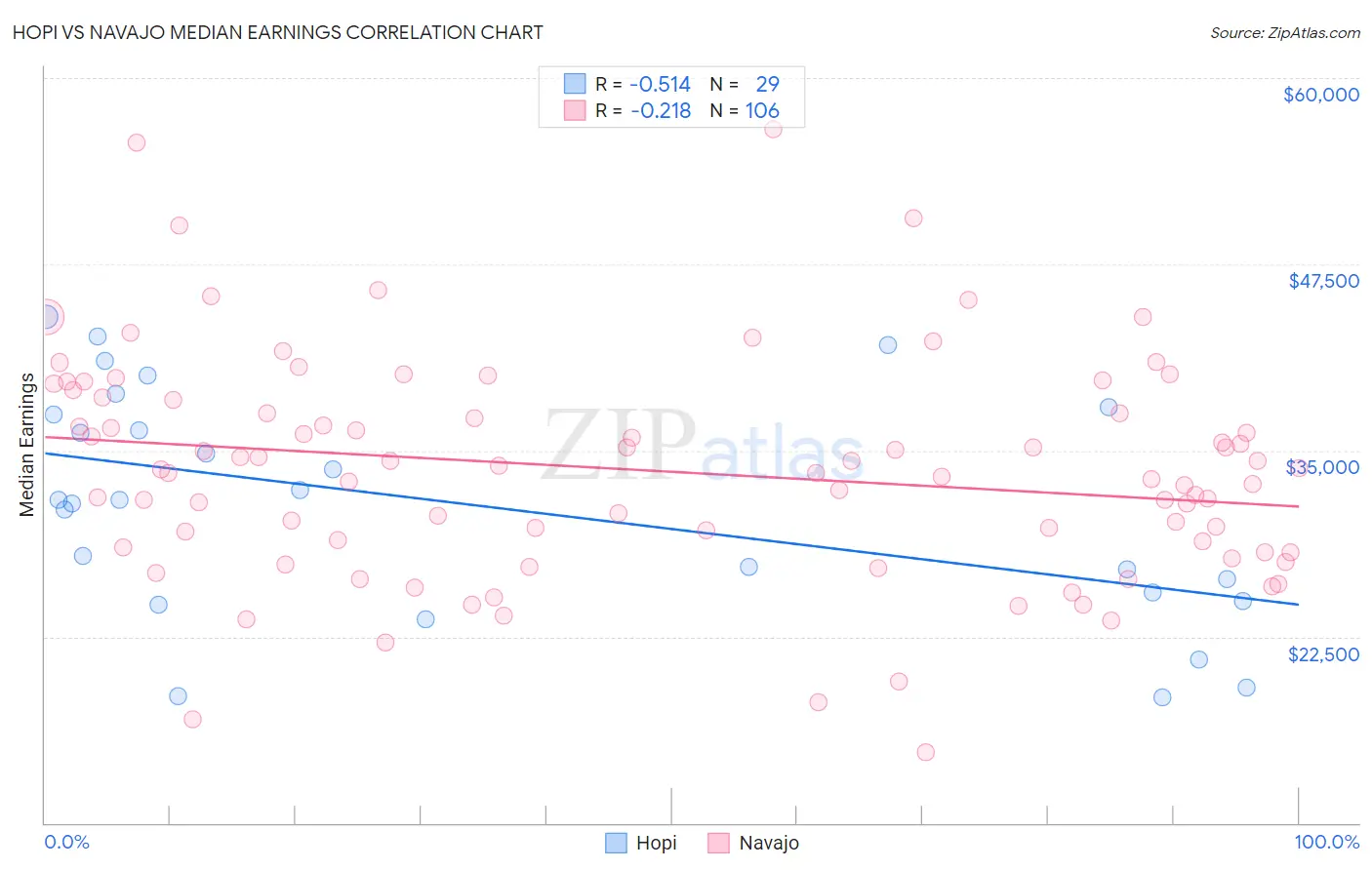 Hopi vs Navajo Median Earnings