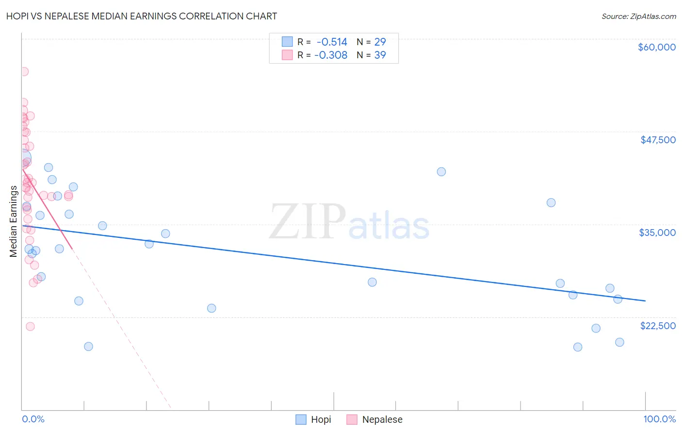 Hopi vs Nepalese Median Earnings