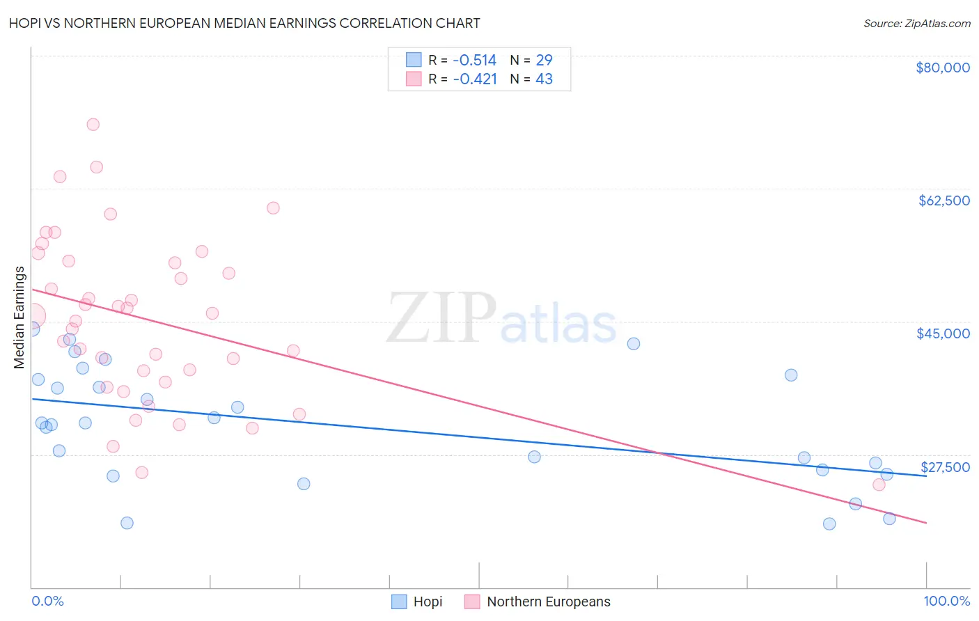 Hopi vs Northern European Median Earnings