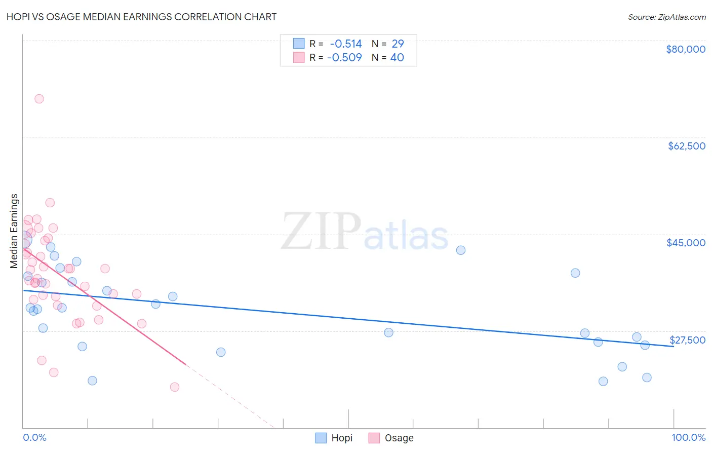 Hopi vs Osage Median Earnings