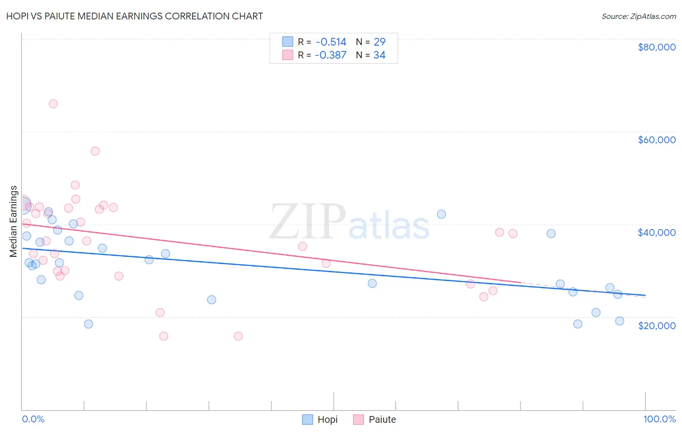 Hopi vs Paiute Median Earnings