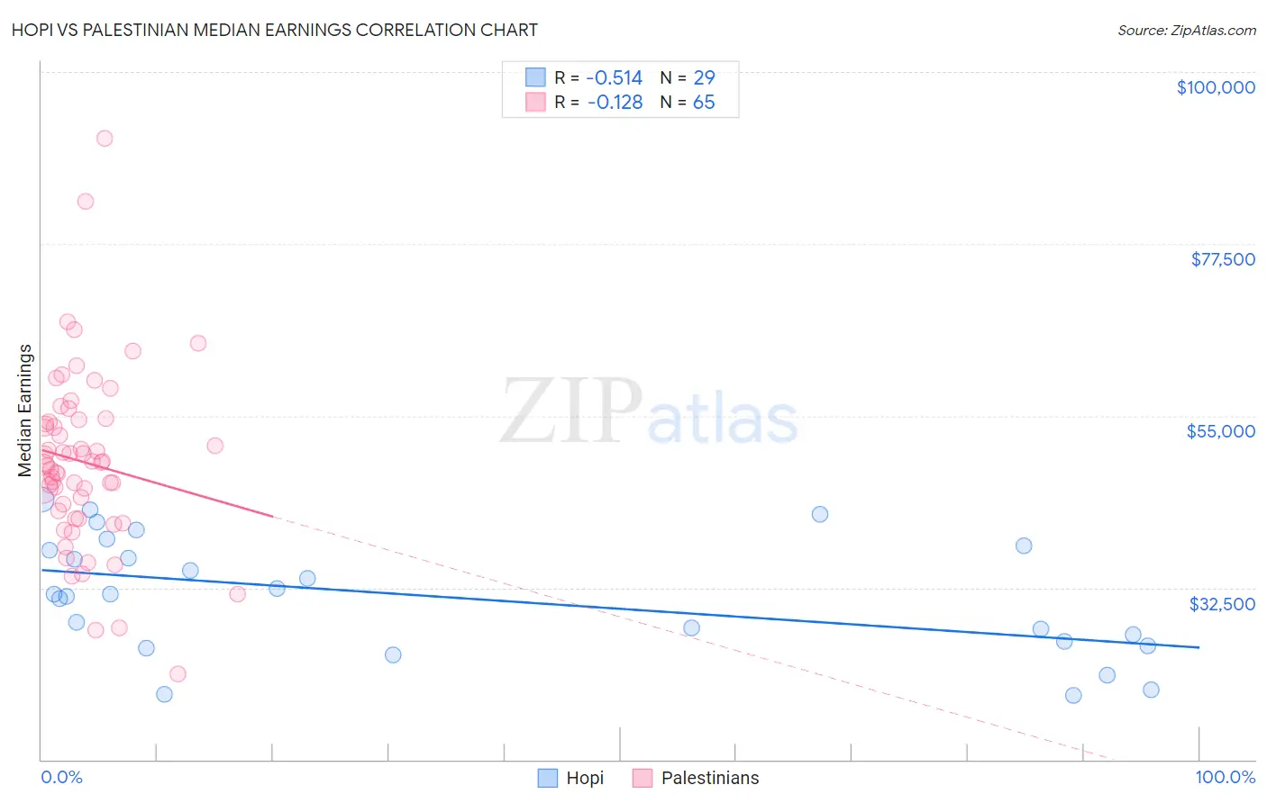Hopi vs Palestinian Median Earnings