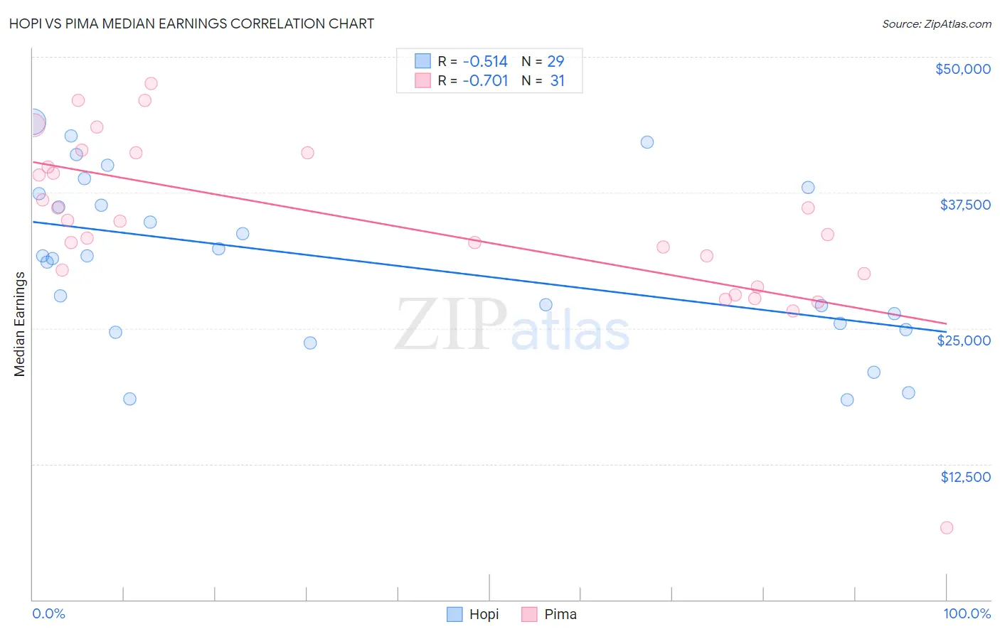 Hopi vs Pima Median Earnings