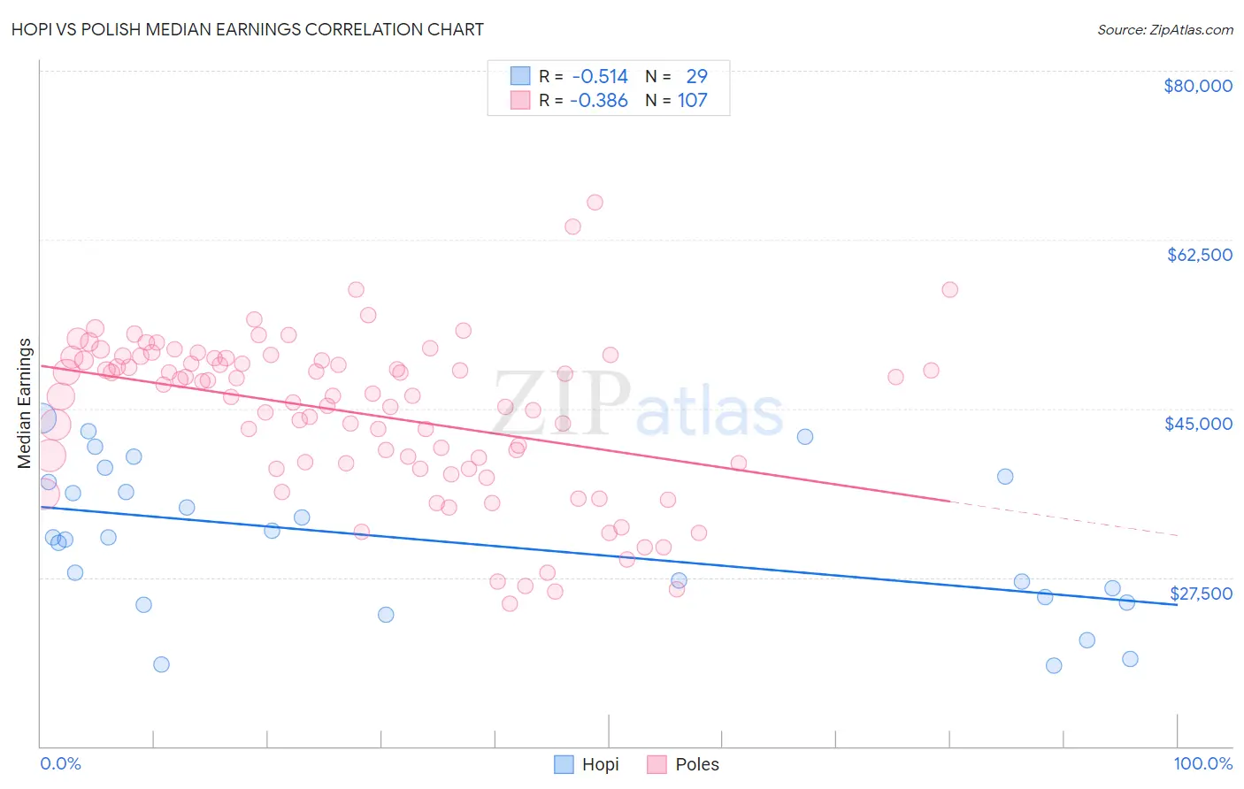 Hopi vs Polish Median Earnings