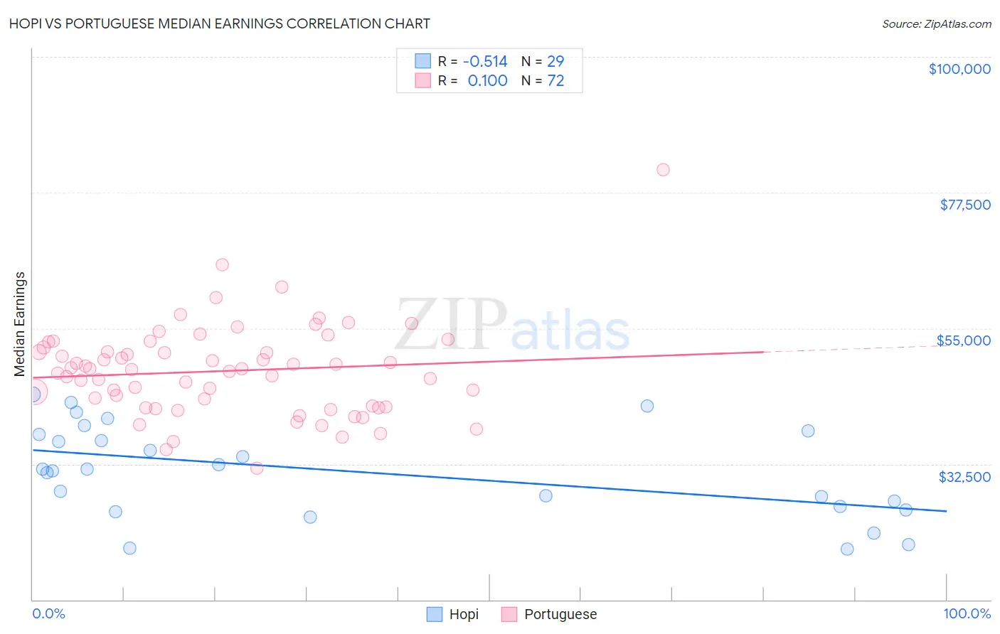 Hopi vs Portuguese Median Earnings