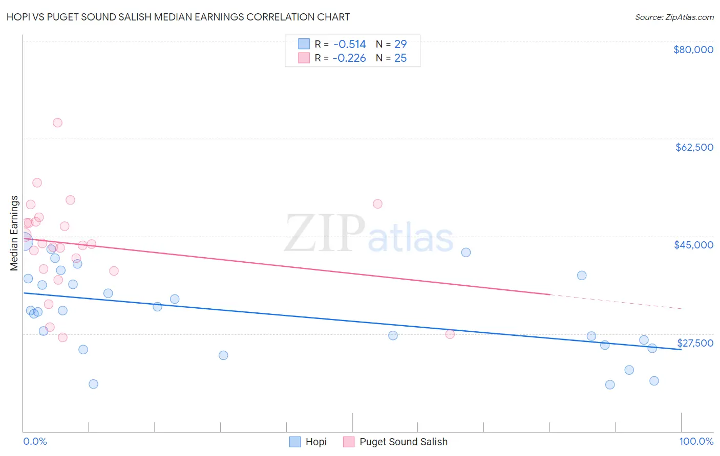 Hopi vs Puget Sound Salish Median Earnings