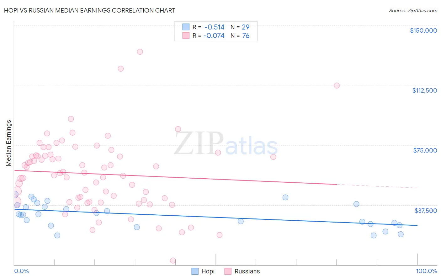 Hopi vs Russian Median Earnings