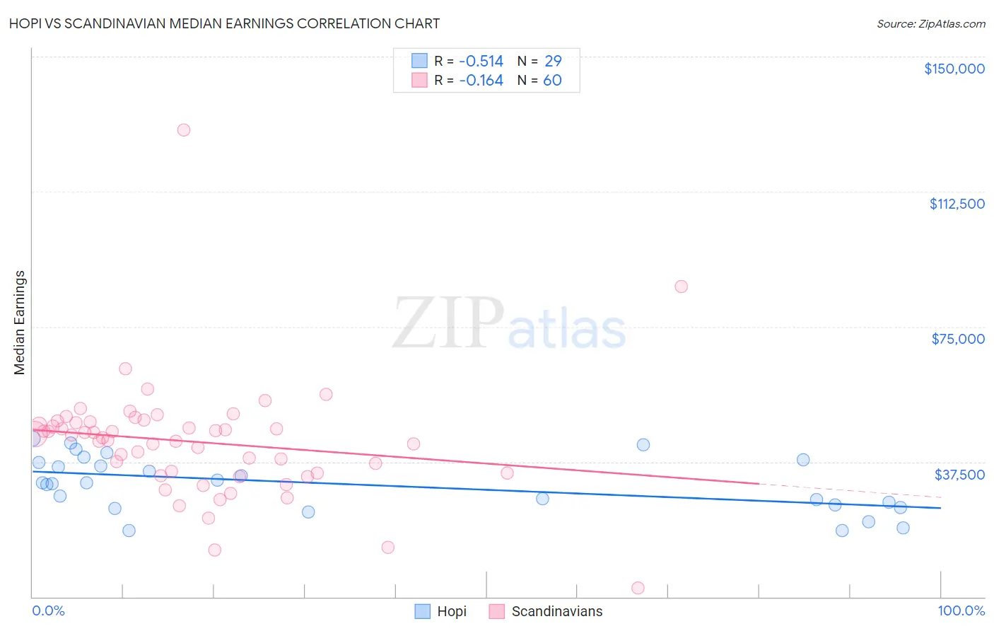 Hopi vs Scandinavian Median Earnings