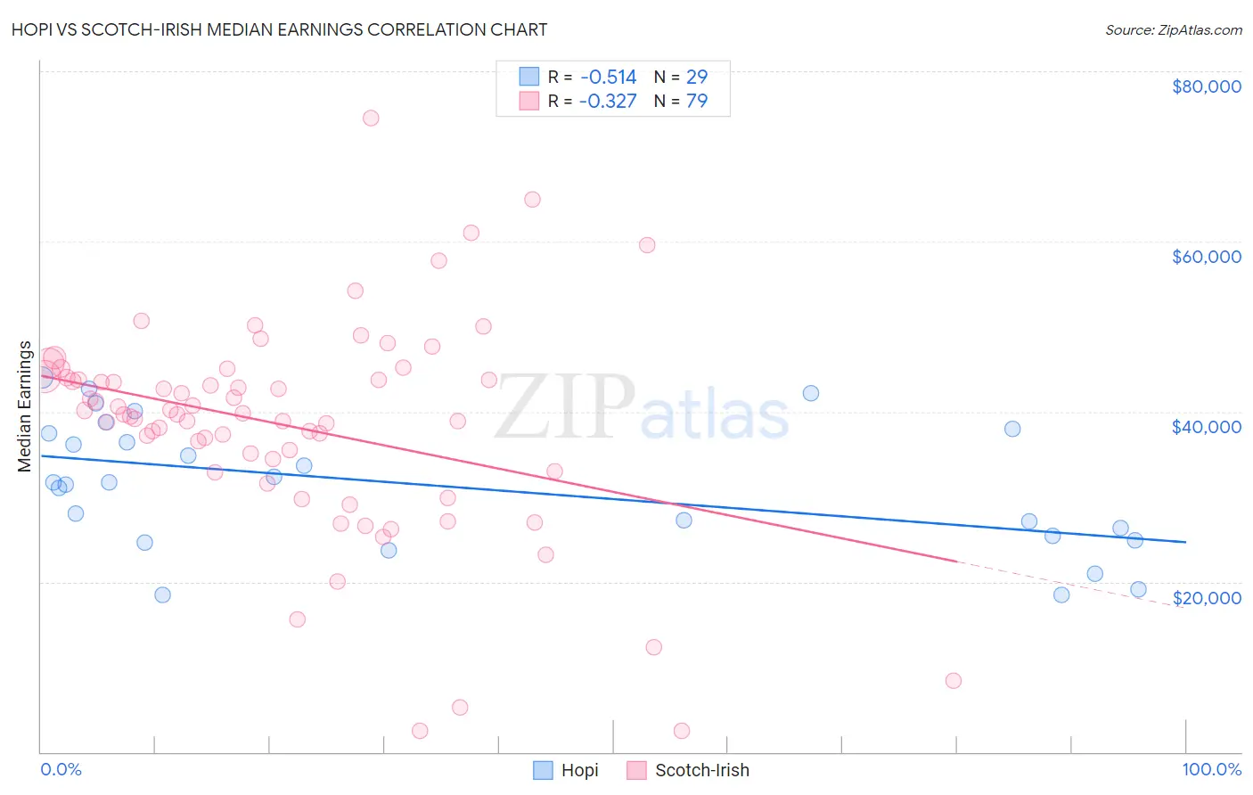 Hopi vs Scotch-Irish Median Earnings