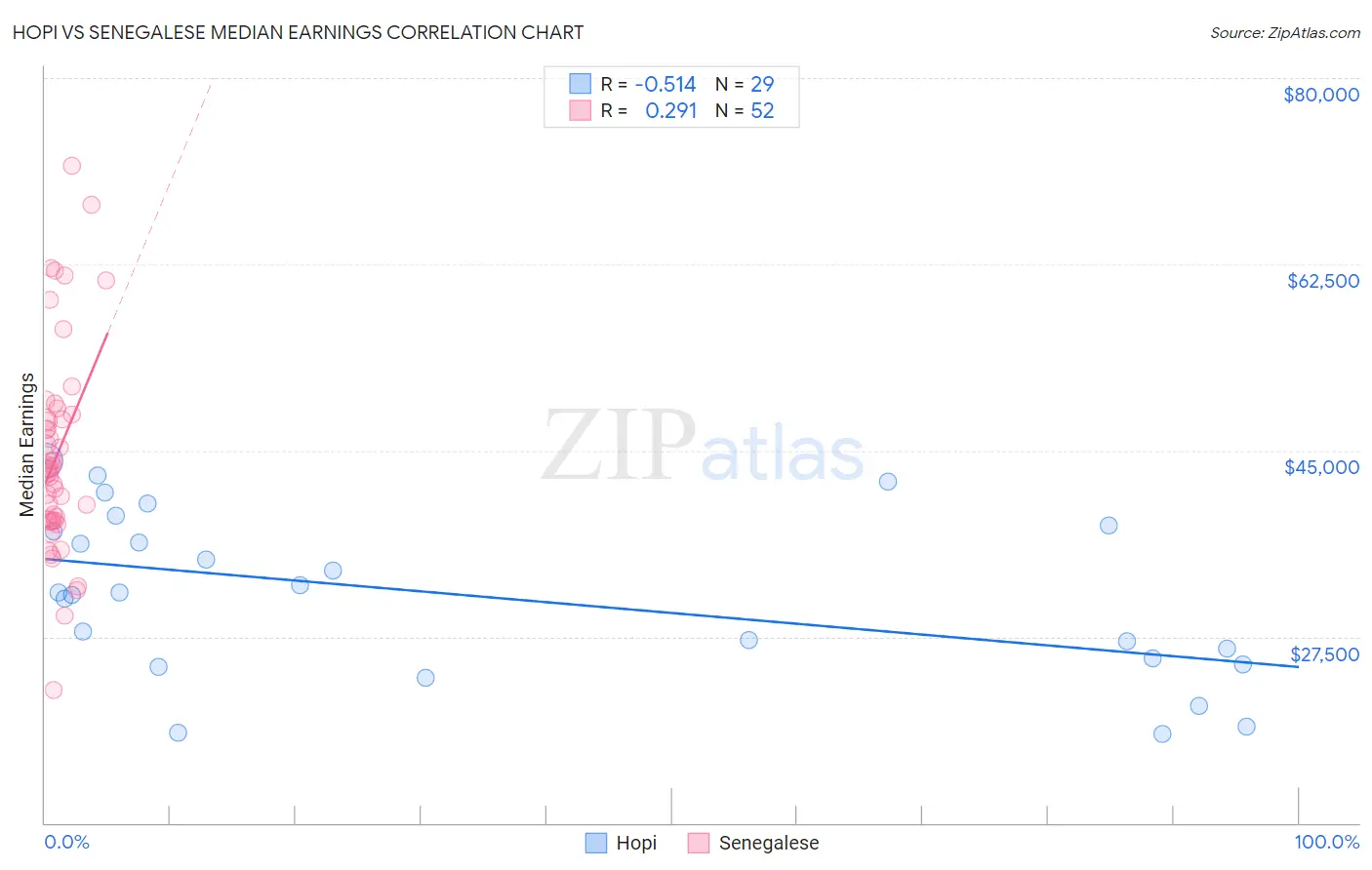 Hopi vs Senegalese Median Earnings