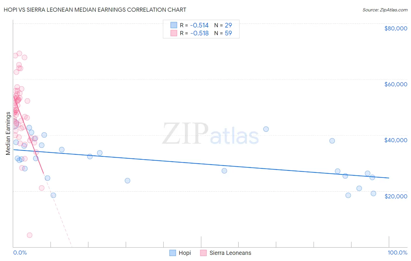 Hopi vs Sierra Leonean Median Earnings