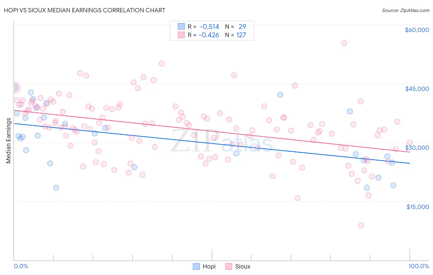 Hopi vs Sioux Median Earnings