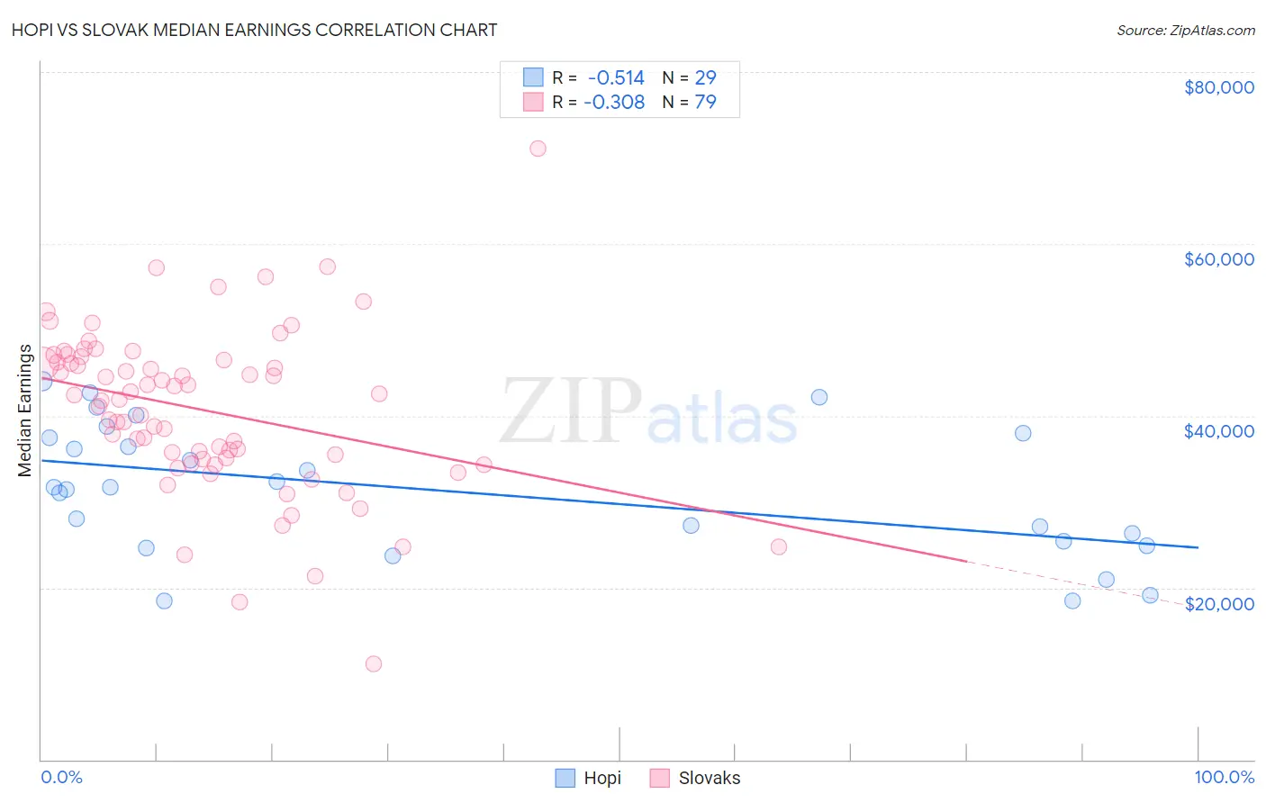 Hopi vs Slovak Median Earnings