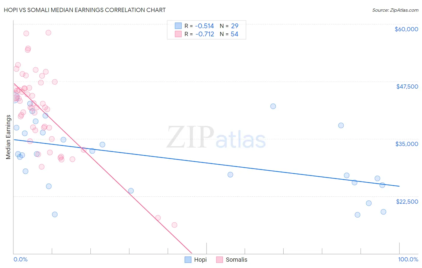 Hopi vs Somali Median Earnings