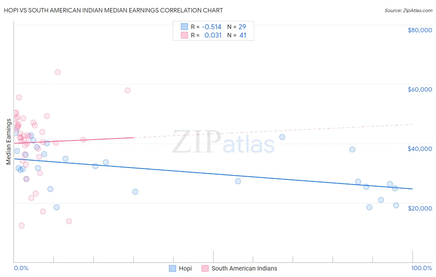 Hopi vs South American Indian Median Earnings