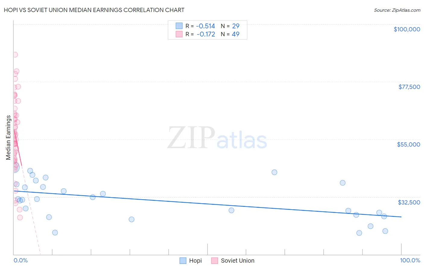 Hopi vs Soviet Union Median Earnings