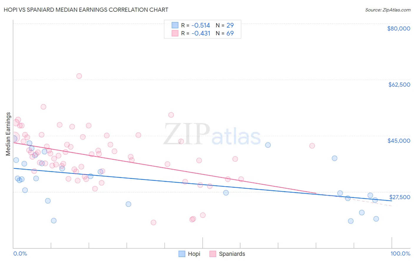 Hopi vs Spaniard Median Earnings