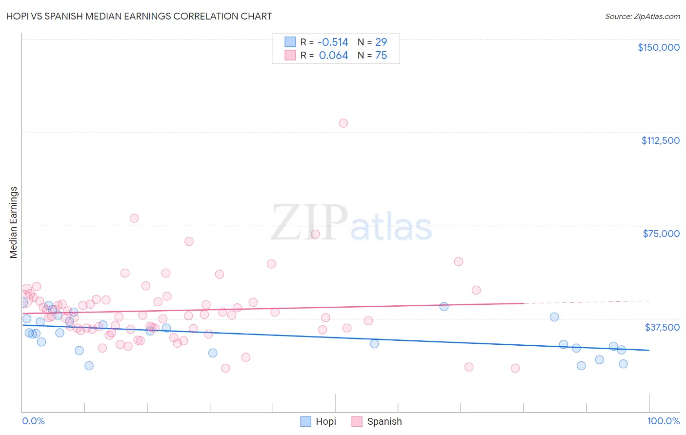 Hopi vs Spanish Median Earnings