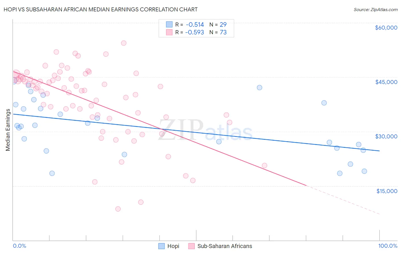 Hopi vs Subsaharan African Median Earnings