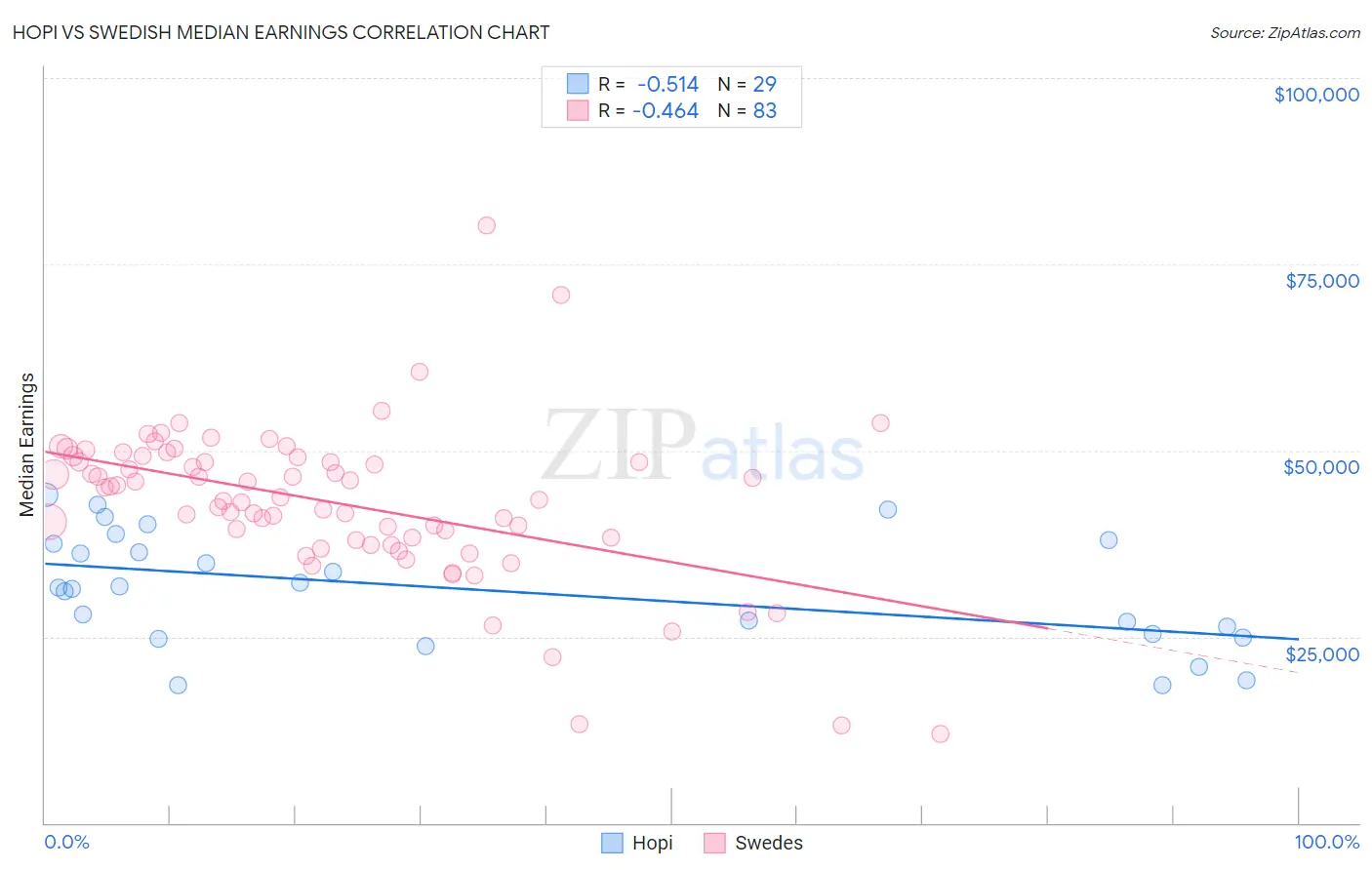Hopi vs Swedish Median Earnings