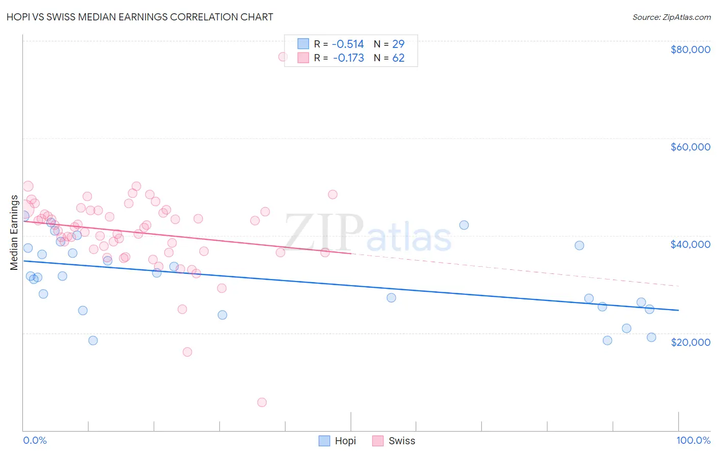 Hopi vs Swiss Median Earnings