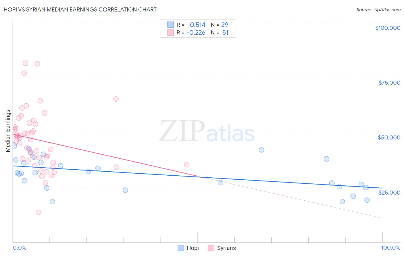 Hopi vs Syrian Median Earnings