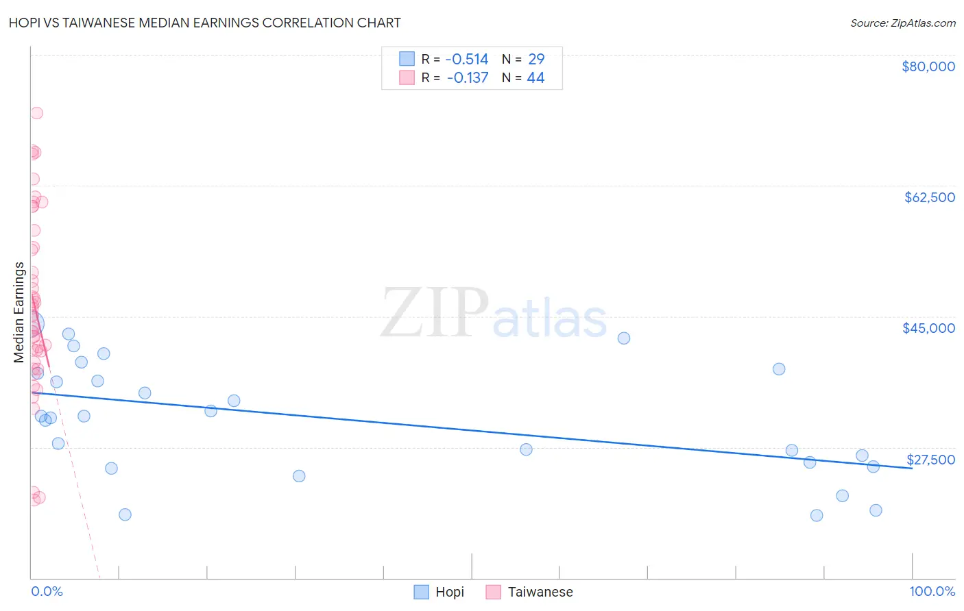 Hopi vs Taiwanese Median Earnings