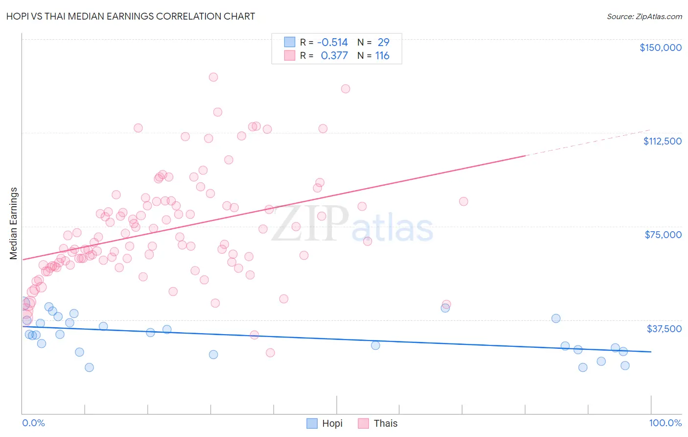 Hopi vs Thai Median Earnings
