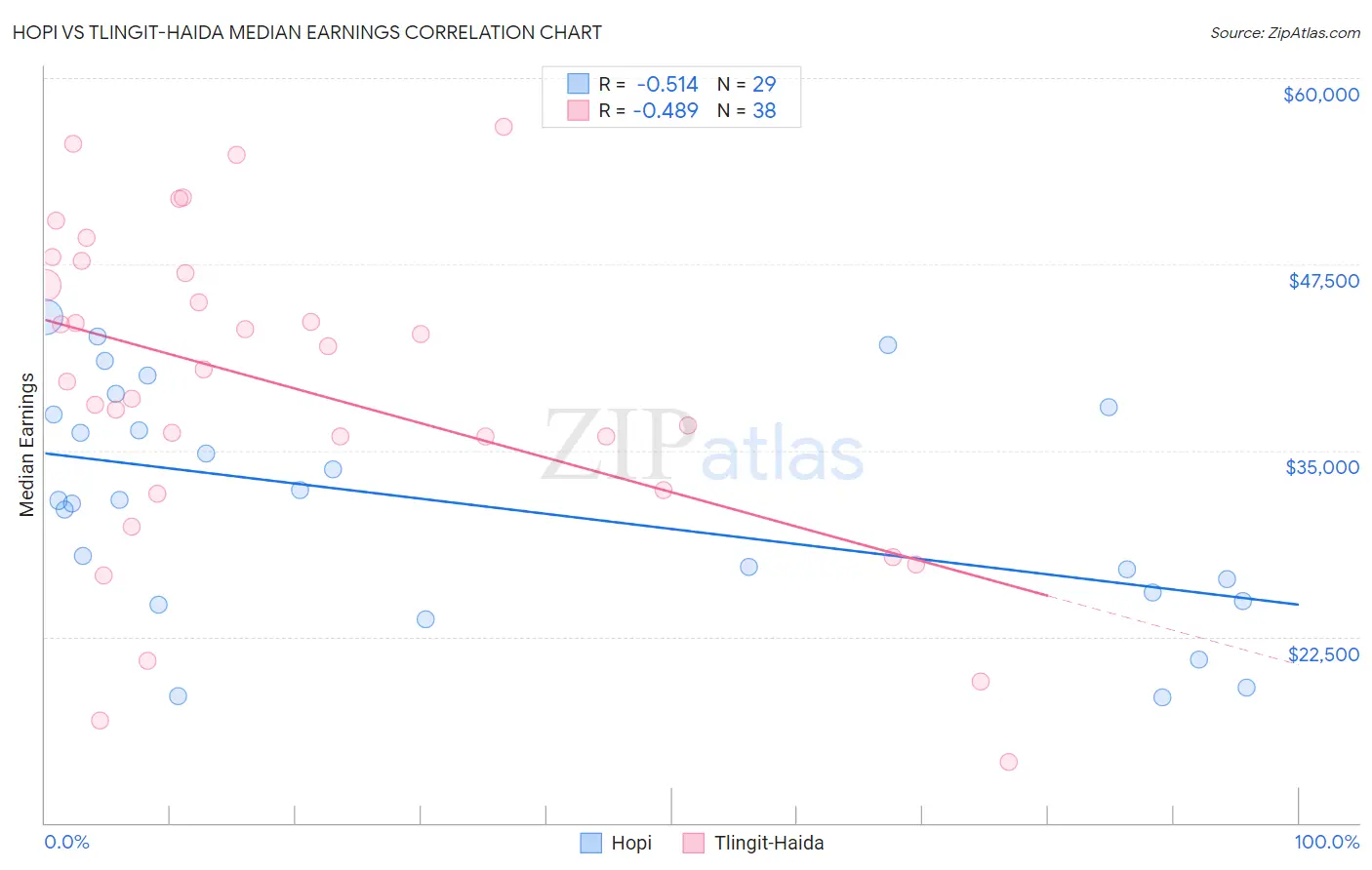 Hopi vs Tlingit-Haida Median Earnings