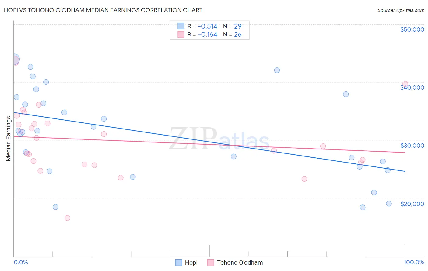 Hopi vs Tohono O'odham Median Earnings