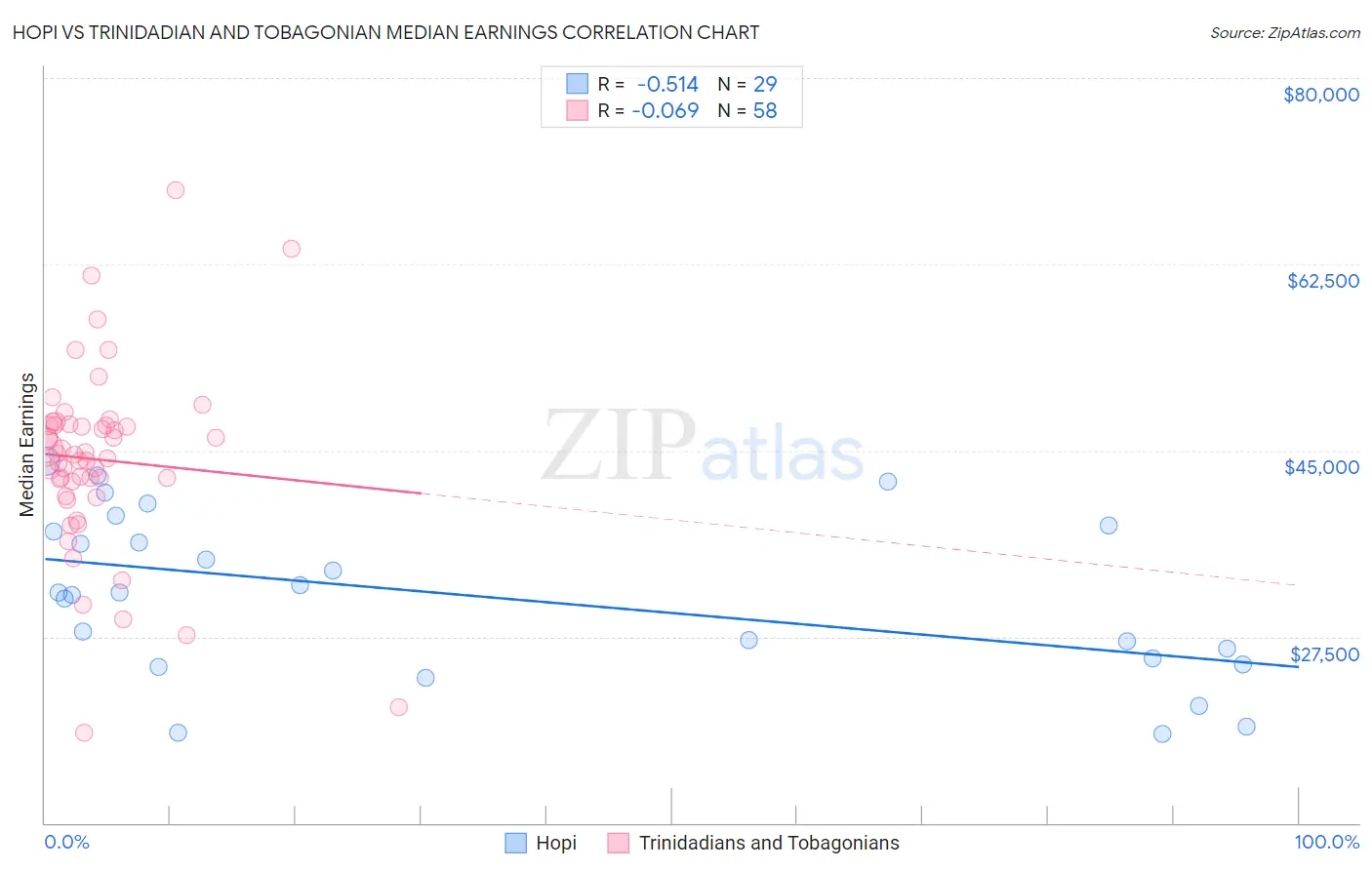 Hopi vs Trinidadian and Tobagonian Median Earnings