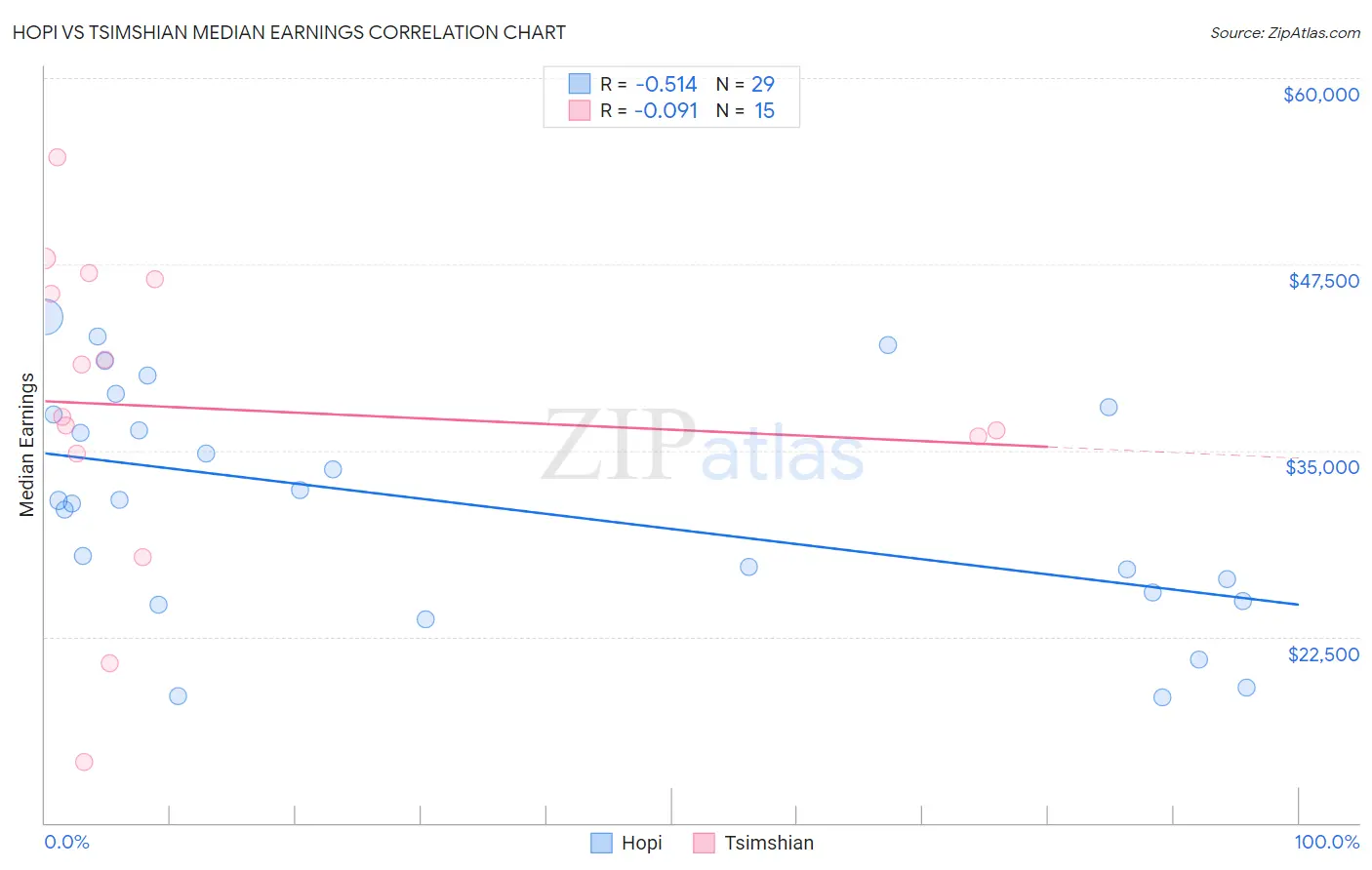 Hopi vs Tsimshian Median Earnings